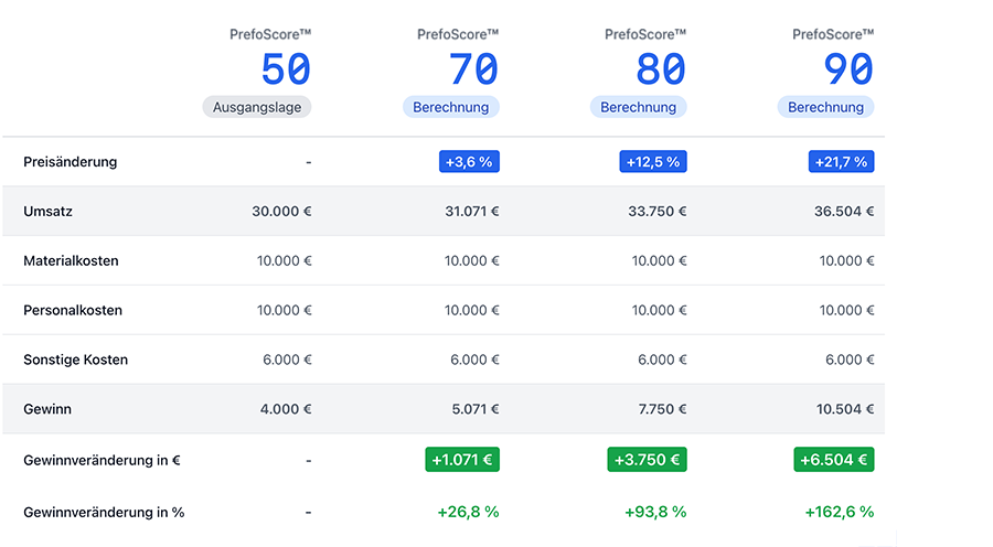 Berechnen Sie Ihr Gewinn-Potenzial